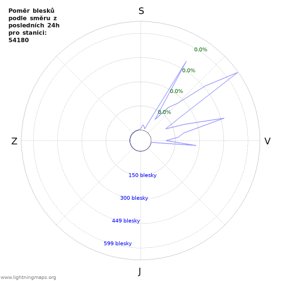 Grafy: Poměr blesků podle směru