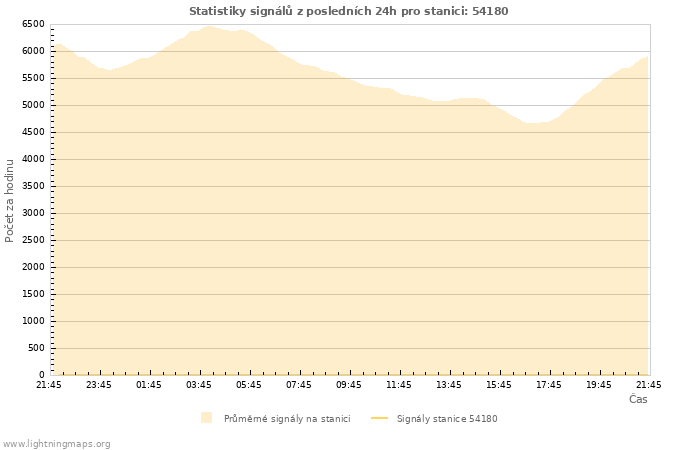 Grafy: Statistiky signálů