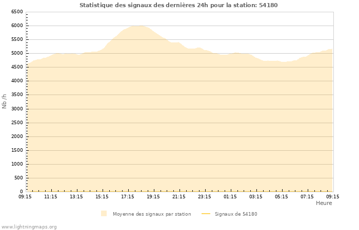 Graphes: Statistique des signaux