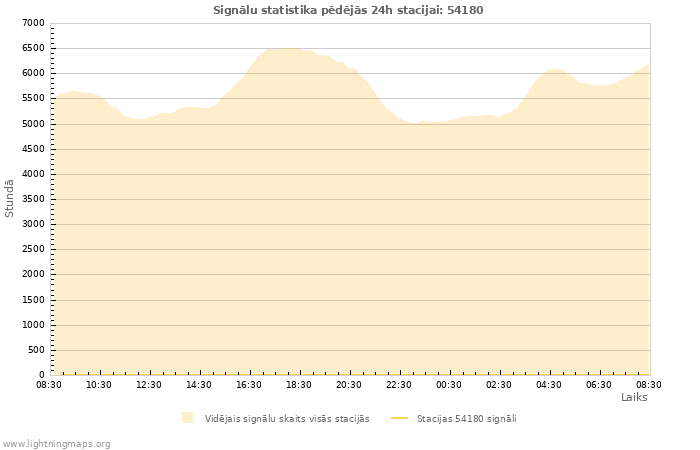 Grafiki: Signālu statistika