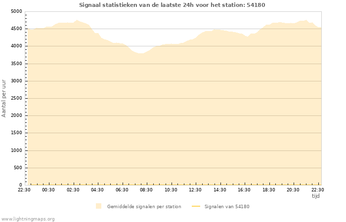 Grafieken: Signaal statistieken