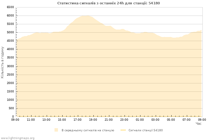 Графіки: Статистика сигналів