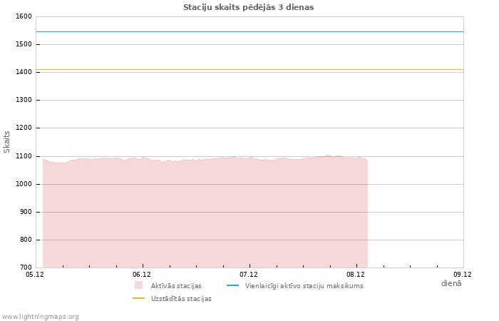 Grafiki: Staciju skaits