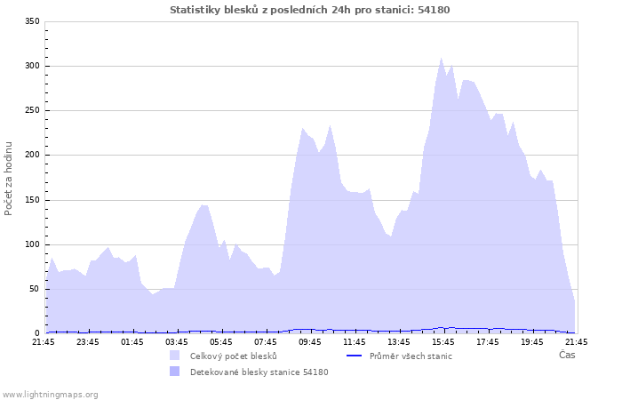 Grafy: Statistiky blesků