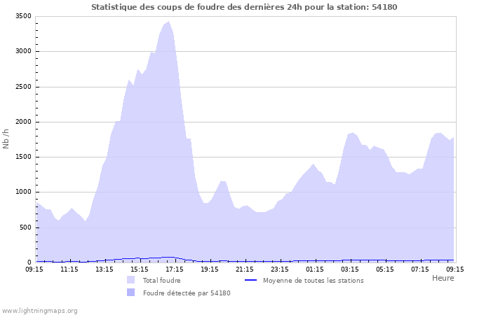 Graphes: Statistique des coups de foudre