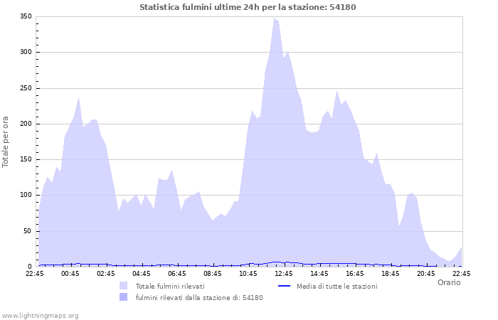 Grafico: Statistica fulmini