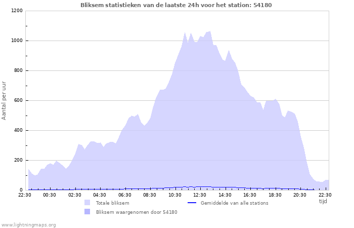 Grafieken: Bliksem statistieken