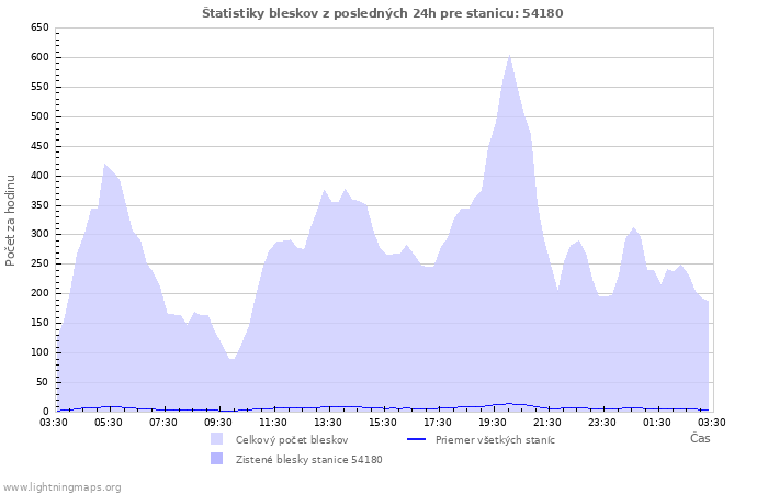 Grafy: Štatistiky bleskov
