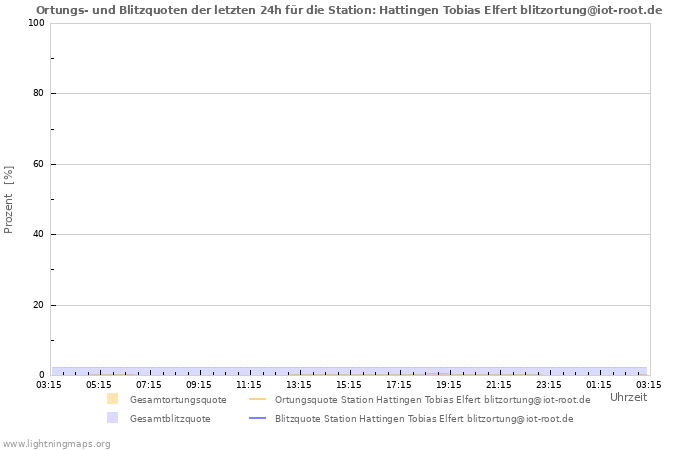 Diagramme: Ortungs- und Blitzquoten