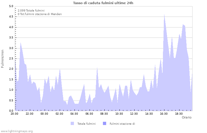 Grafico: Tasso di caduta fulmini