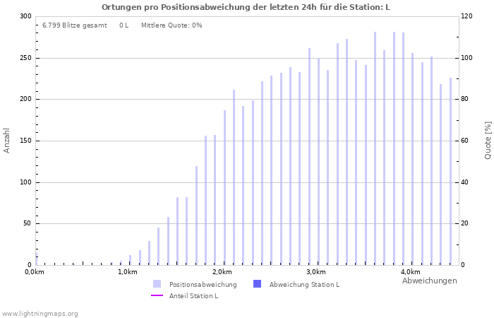 Diagramme: Ortungen pro Positionsabweichung