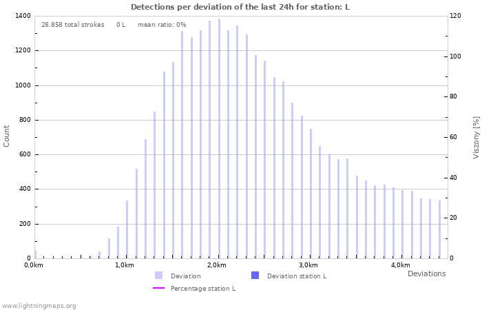 Grafikonok: Detections per deviation