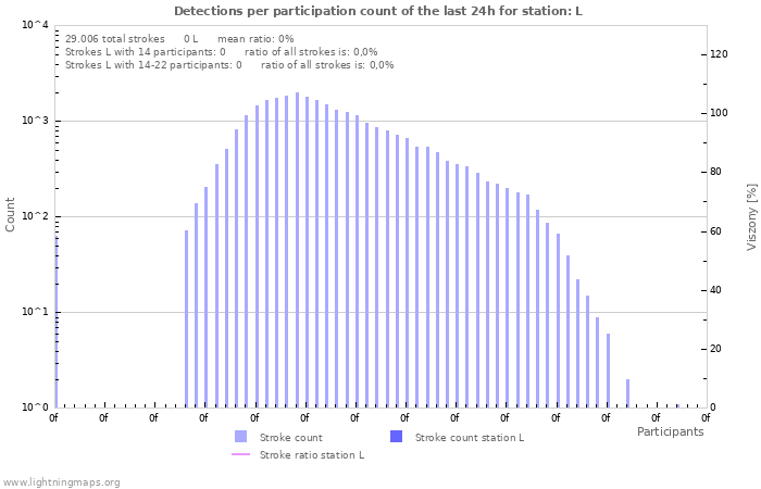 Grafikonok: Detections per participation count