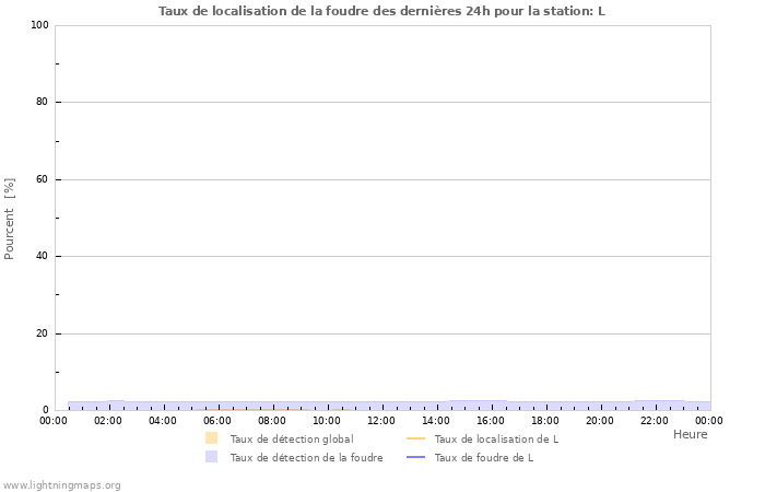 Graphes: Taux de localisation de la foudre