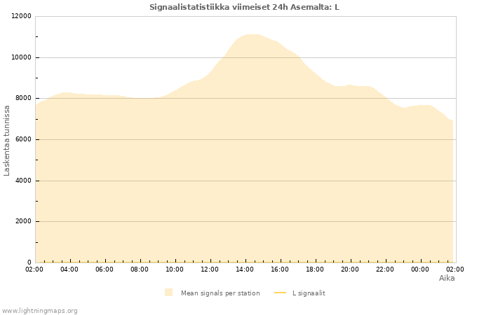 Graafit: Signaalistatistiikka