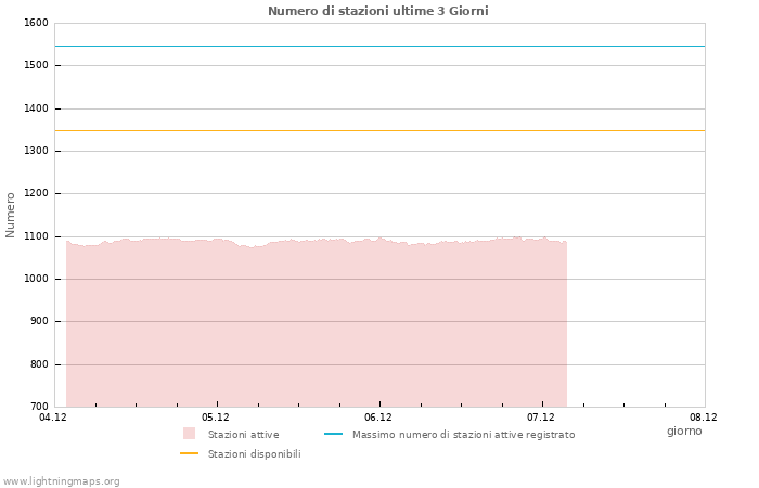 Grafico: Numero di stazioni