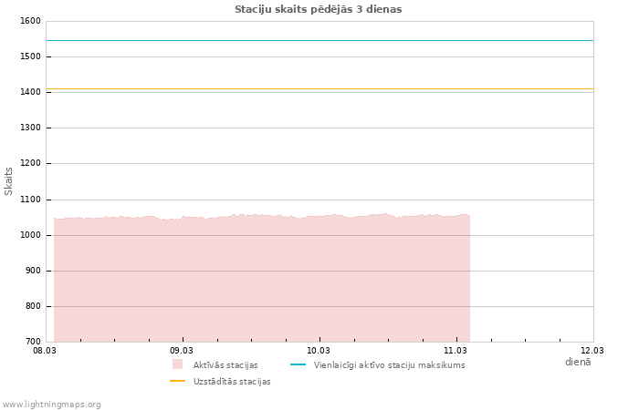 Grafiki: Staciju skaits