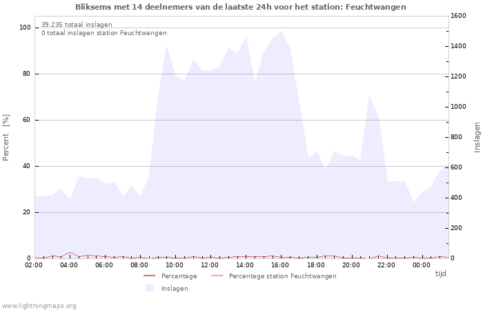 Grafieken