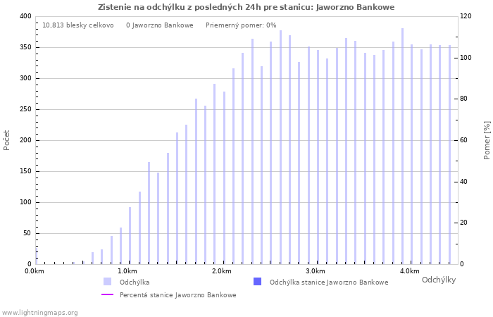 Grafy: Zistenie na odchýlku