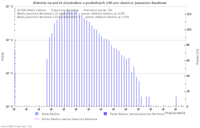 Grafy: Zistenia na počet účastníkov
