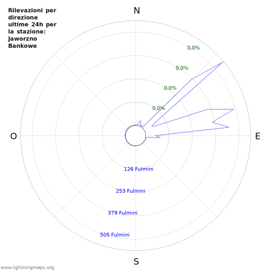 Grafico: Rilevazioni per direzione