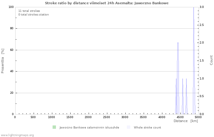 Graafit: Stroke ratio by distance