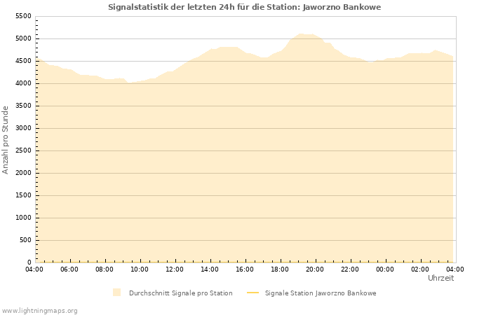 Diagramme: Signalstatistik