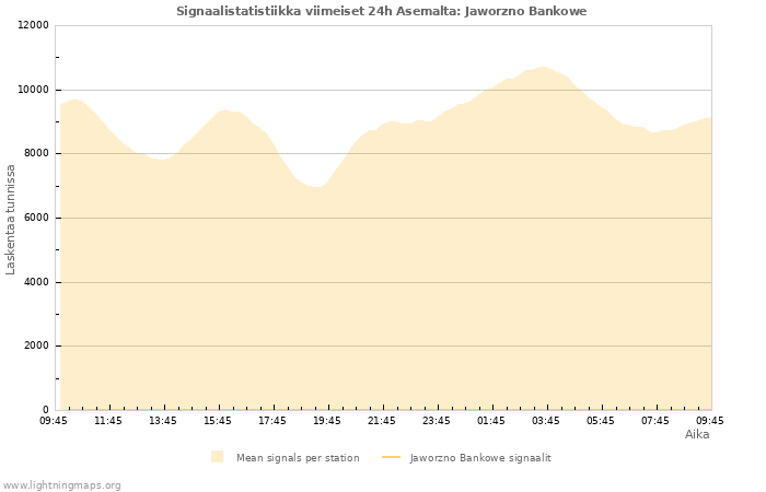 Graafit: Signaalistatistiikka