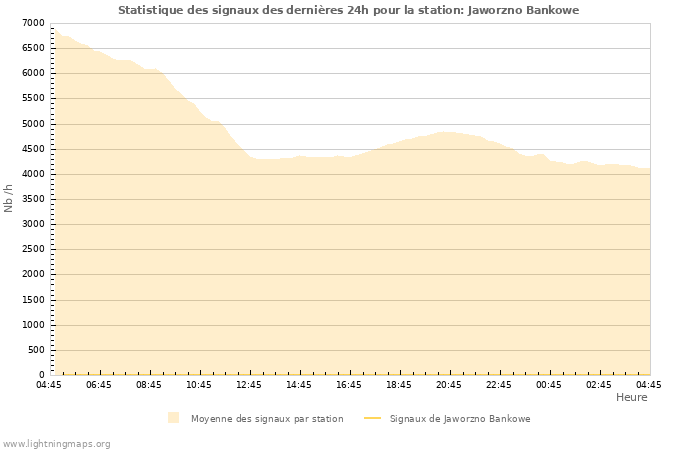 Graphes: Statistique des signaux