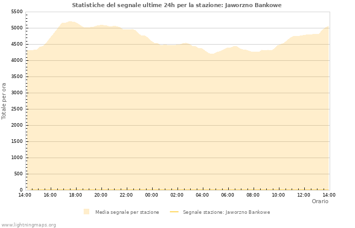 Grafico: Statistiche del segnale