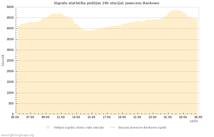 Grafiki: Signālu statistika