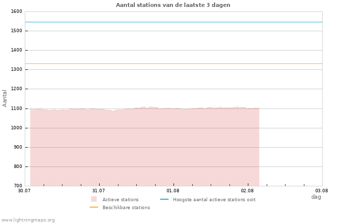 Grafieken: Aantal stations