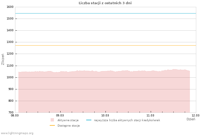Wykresy: Liczba stacji