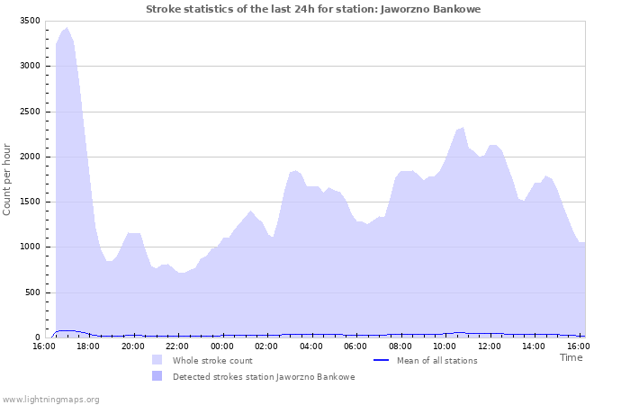 Graphs: Stroke statistics
