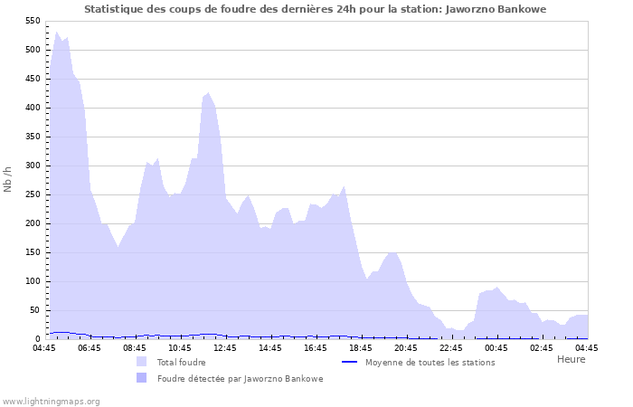 Graphes: Statistique des coups de foudre