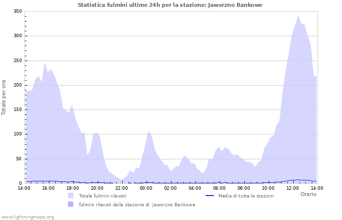 Grafico: Statistica fulmini