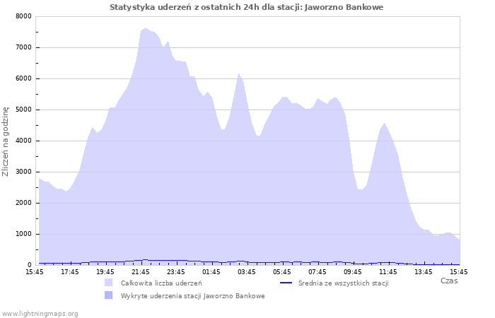 Wykresy: Statystyka uderzeń