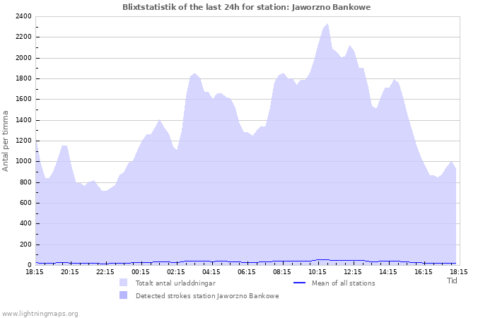 Grafer: Blixtstatistik
