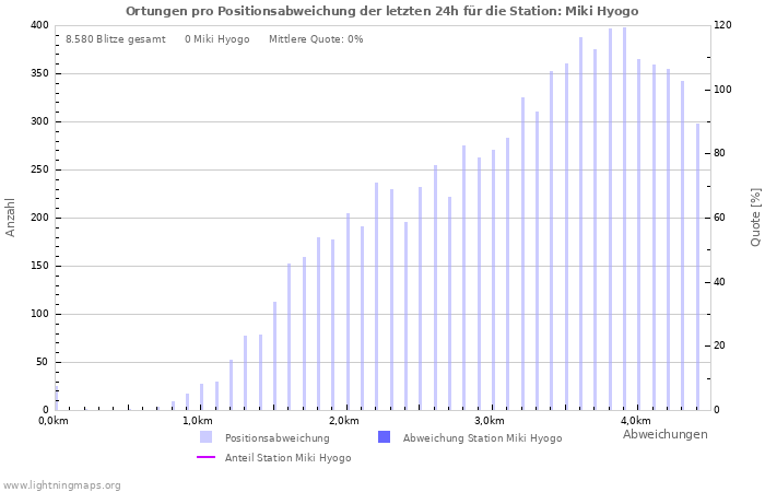 Diagramme: Ortungen pro Positionsabweichung
