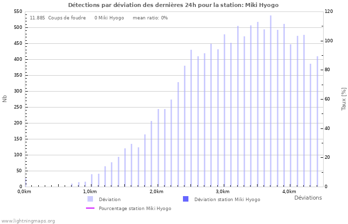 Graphes: Détections par déviation