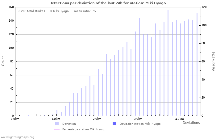 Grafikonok: Detections per deviation