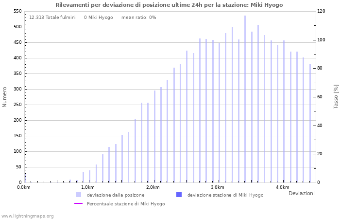 Grafico: Rilevamenti per deviazione di posizione