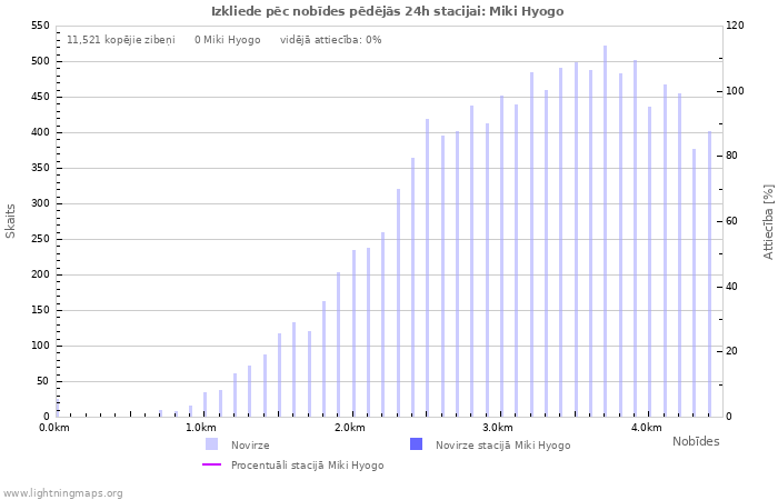 Grafiki: Izkliede pēc nobīdes