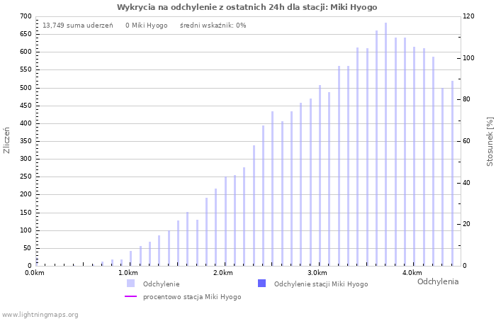Wykresy: Wykrycia na odchylenie