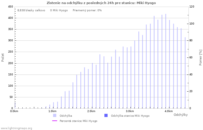 Grafy: Zistenie na odchýlku