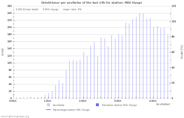 Grafer: Detektioner per avvikelse