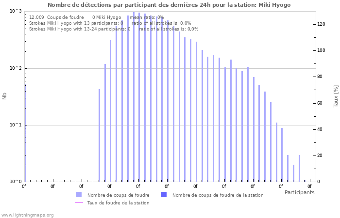 Graphes: Nombre de détections par participant