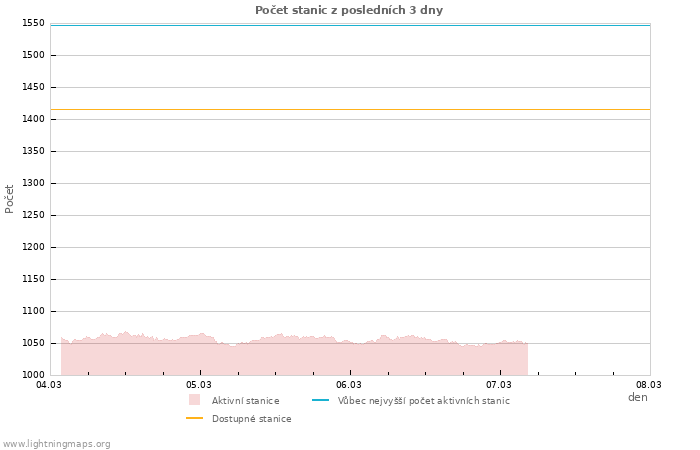 Grafy: Počet stanic