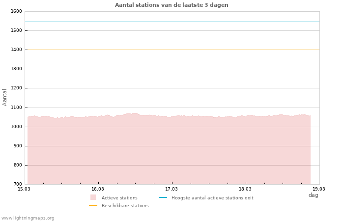 Grafieken: Aantal stations