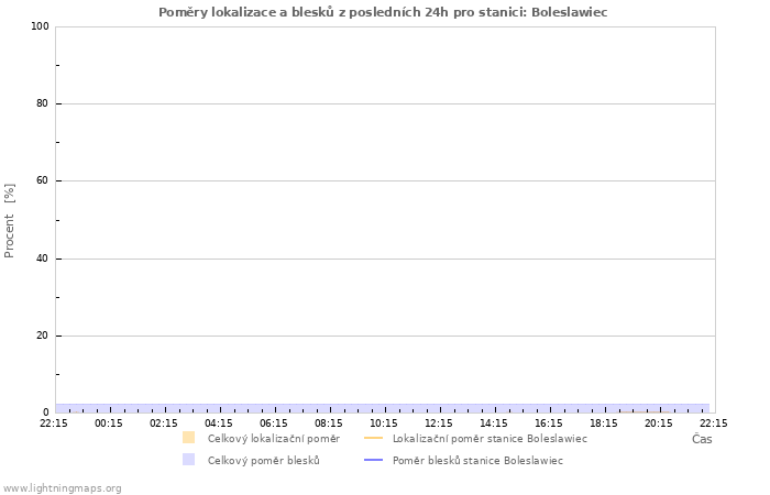 Grafy: Poměry lokalizace a blesků